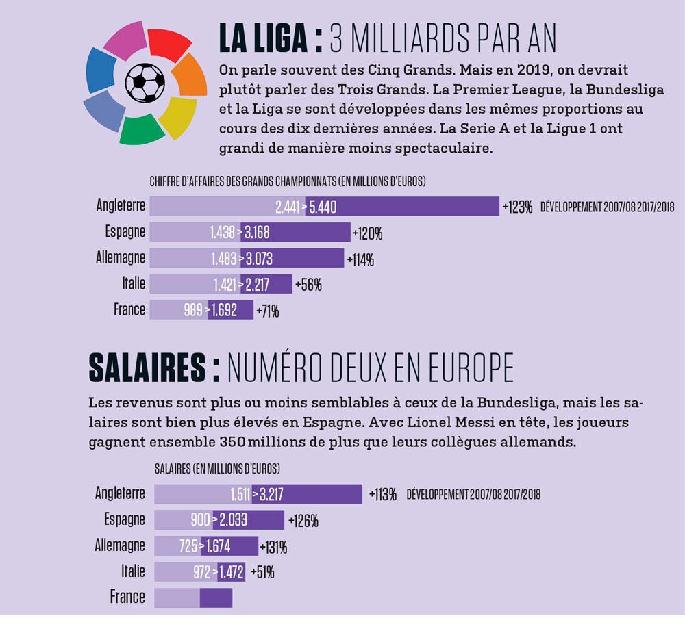 Voici pourquoi la Liga n'a jamais été aussi florissante