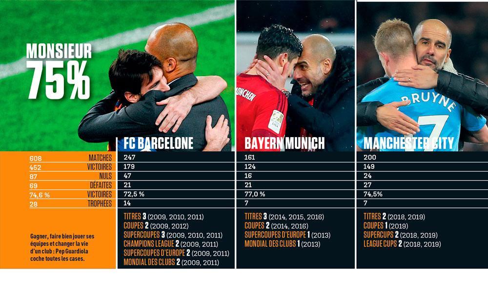 Comment Pep Guardiola a changé la face du foot