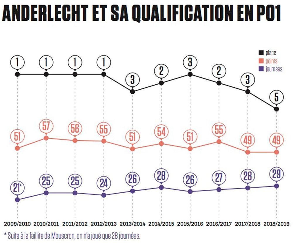 Les PO1 désormais acquis, Anderlecht respire à nouveau