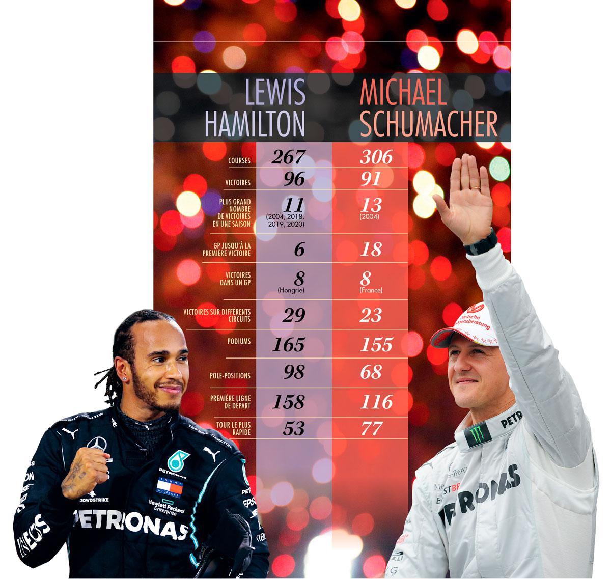 Hamilton vs Schumacher: c'est qui le patron?