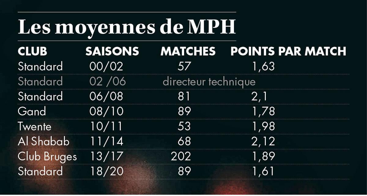 Le vrai bilan de MPH au Standard