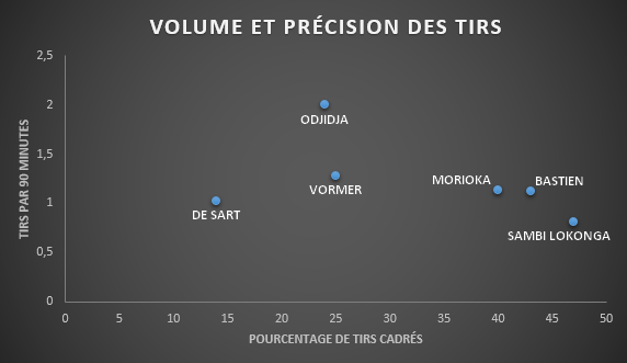 Comparaison du nombre et de la précision des tirs de Samuel Bastien avec les chiffres de joueurs qui occupent des postes semblables parmi les concurrents du Standard.