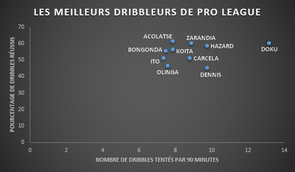 Le nombre de dribbles par match de Jérémy Doku relègue la concurrence à très longue distance.