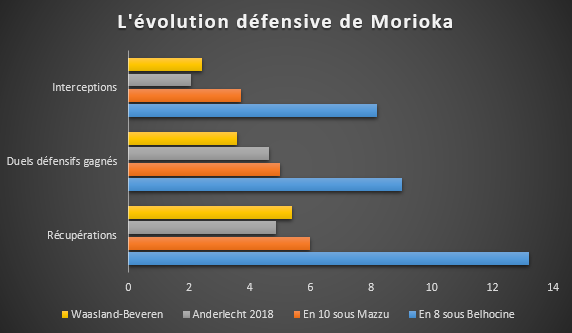 L'évolution défensive de Ryota Morioka en chiffres