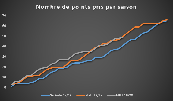Évolution du nombre de points marqués par le Standard depuis trois ans, play-offs compris