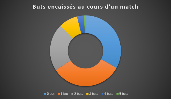 66% des matches de championnat dirigés par Philippe Montanier depuis 2007 se sont conclus avec moins de deux buts encaissés par son équipe