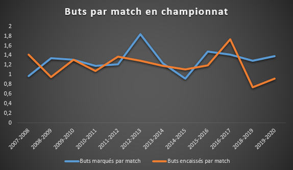 Moyenne de buts marqués et encaissés par match de championnat par les équipes de Philippe Montanier depuis l'été 2007
