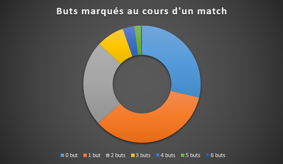 63% des matches dirigés par Philippe Montanier depuis l'été 2007 en championnat se sont conclus avec moins de deux buts marqués