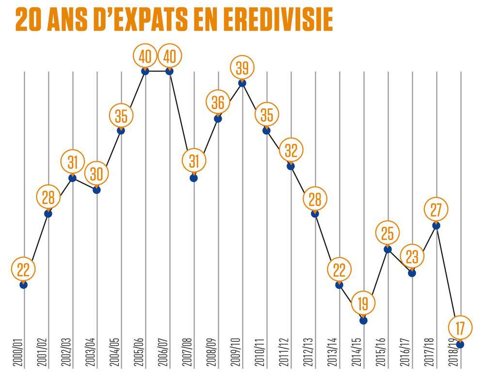 Pendant des années, les footballeurs belges ont formé le contingent d'étrangers le mieux représenté en Eredivisie néerlandaise. Ce n'est plus le cas aujourd'hui.