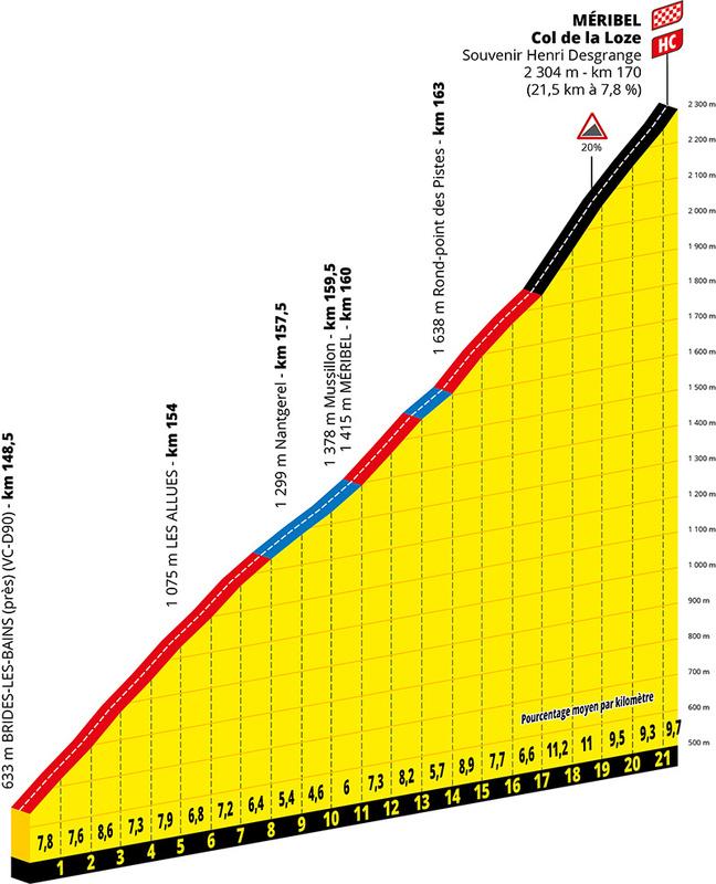 Tour de France: cinq infos sur la 17e étape (Grenoble / Méribel - Col de la Loze)