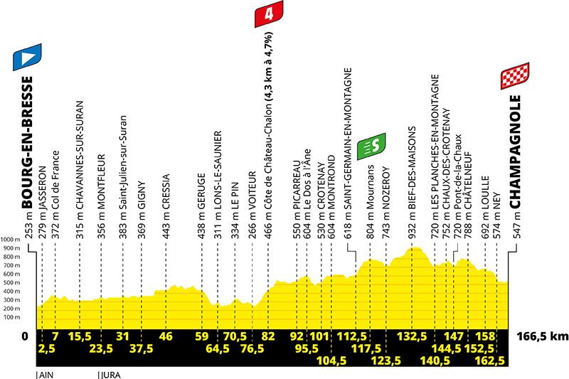 Tour de France: cinq infos sur la 19e étape (Bourg-en-Bresse / Champagnole)