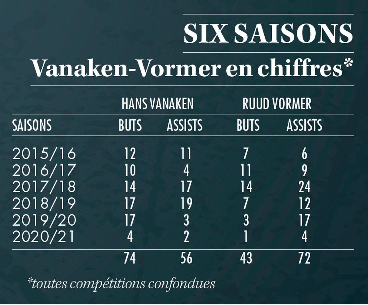 Comment Vanaken et Vormer sont devenus la tête et le coeur du Club Bruges