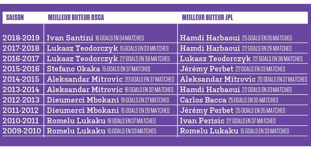 Pourquoi Anderlecht aurait bien besoin d'un buteur (analyse)