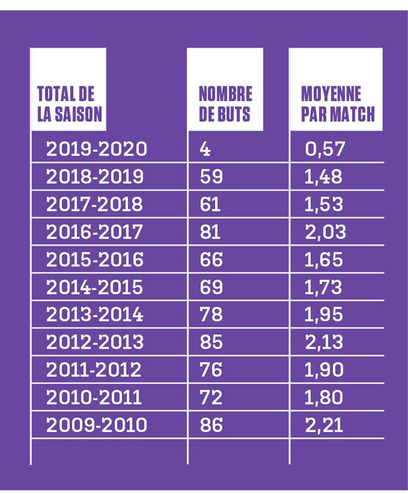 Pourquoi Anderlecht aurait bien besoin d'un buteur (analyse)