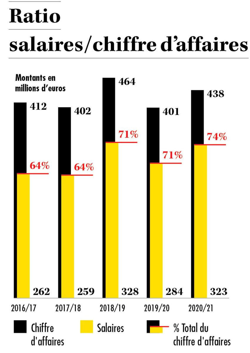 En voulant devenir trop grande la Juventus s'est fragilisée financièrement