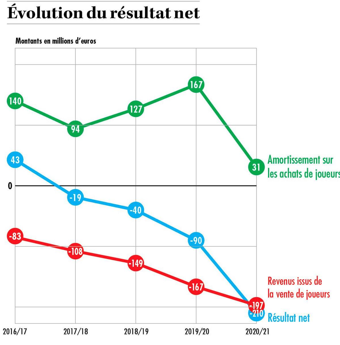 En voulant devenir trop grande la Juventus s'est fragilisée financièrement