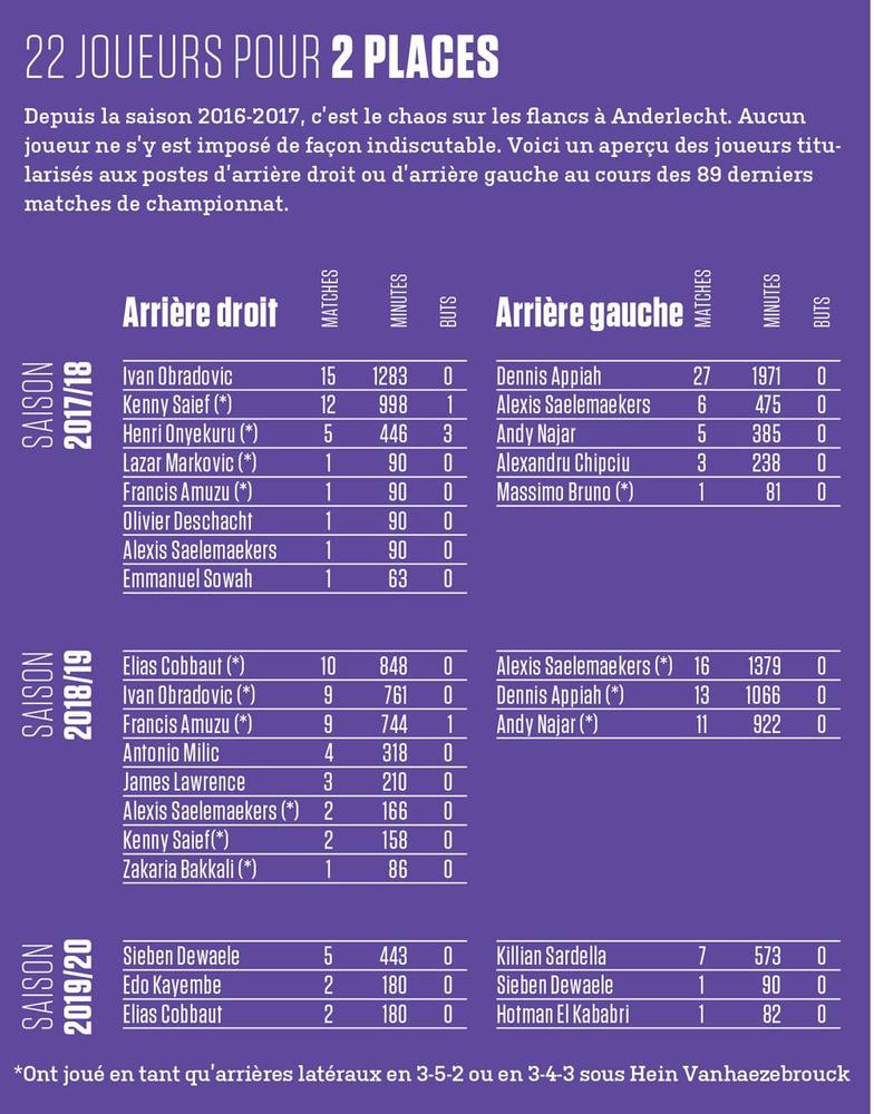 Anderlecht : le problème des backs