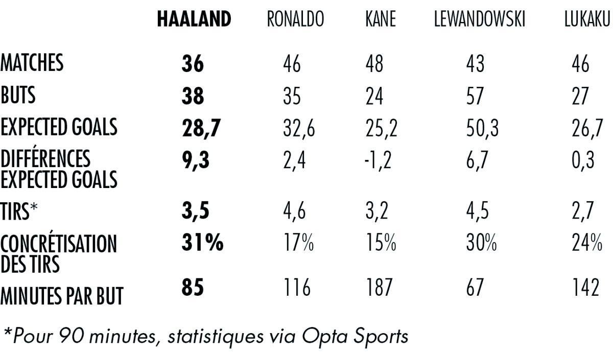 Les stats folles d'Erling Haaland, le Superman du football