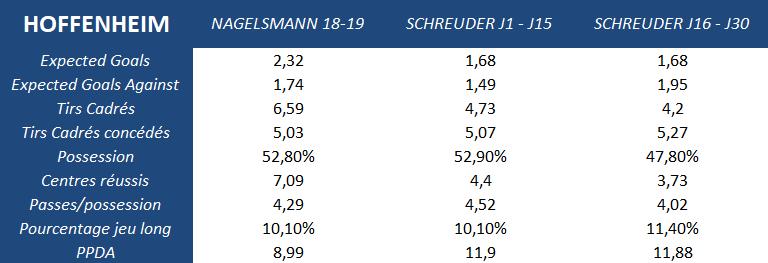 En divisant la saison d'Hoffenheim sous Alfred Schreuder en deux, on constate l'étiolement progressif des points forts de l'équipe de Nagelsmann