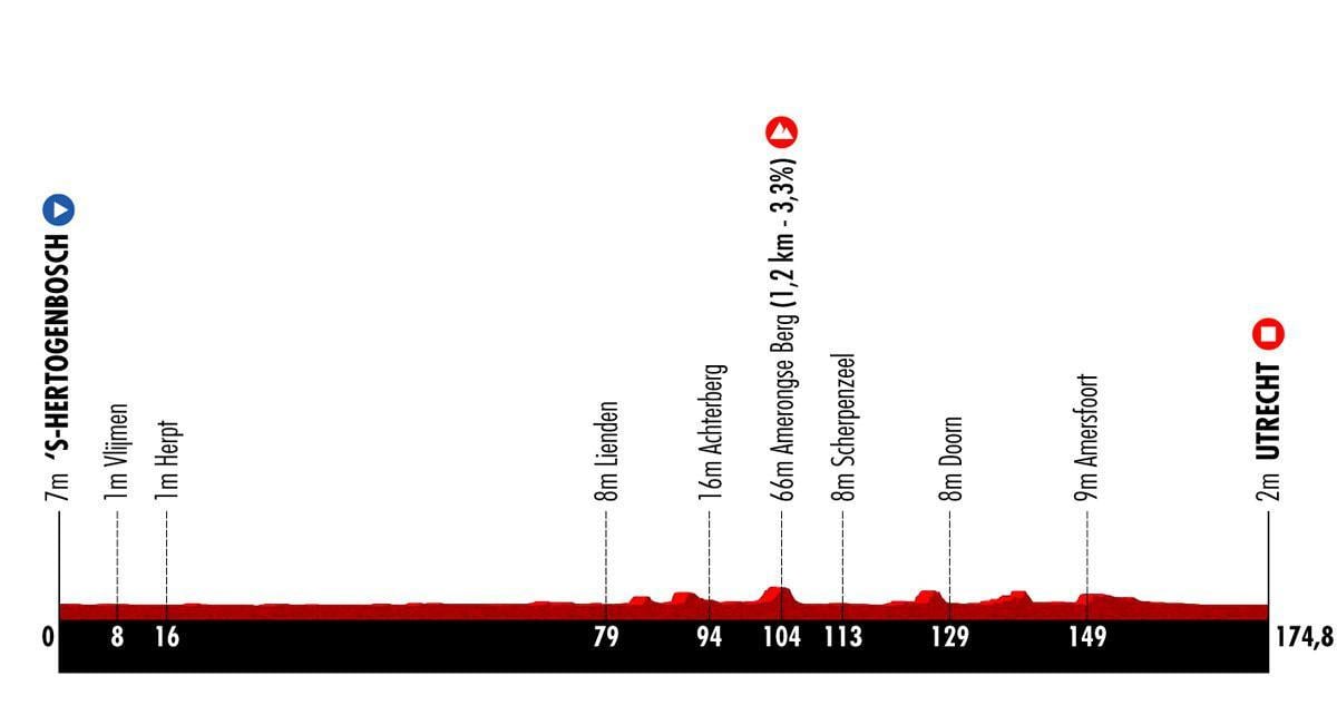 Tout savoir sur la 2e étape de la Vuelta: le vent décidera-t-il de la taille réduite ou non du peloton à l'arrivée ?