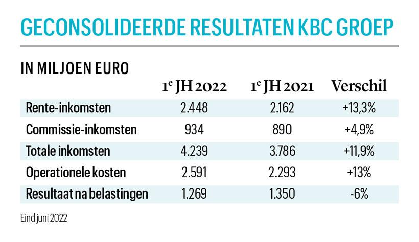 KBC anticipeert op economisch onweder