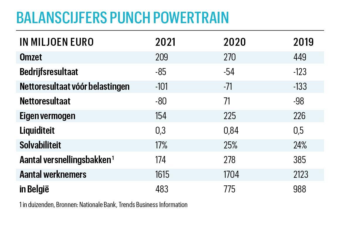 Punch Powertrain verstevigt samenwerking met Stellantis