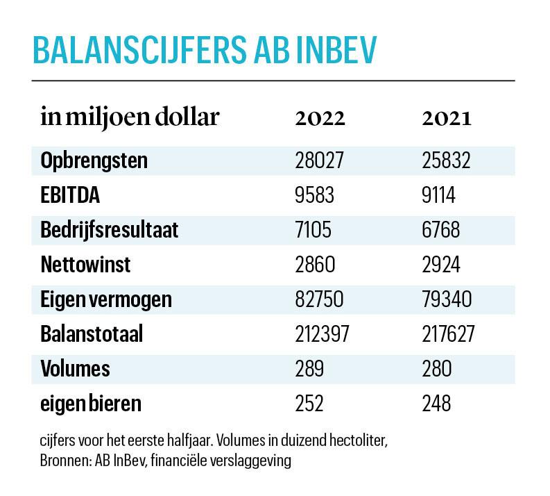 AB InBev heeft last van de inflatie