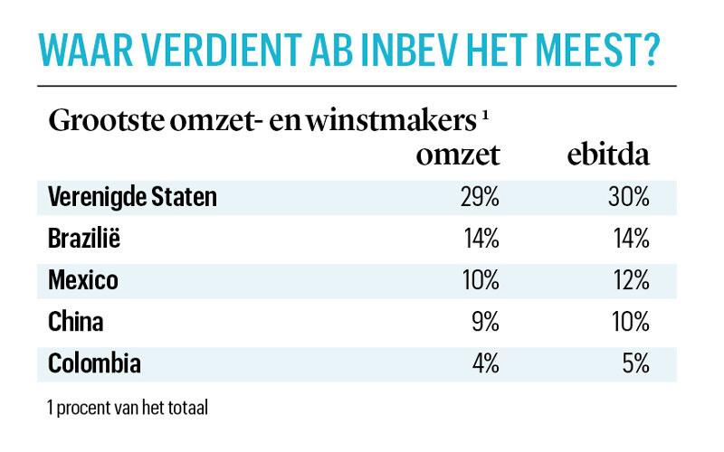 AB InBev heeft last van de inflatie