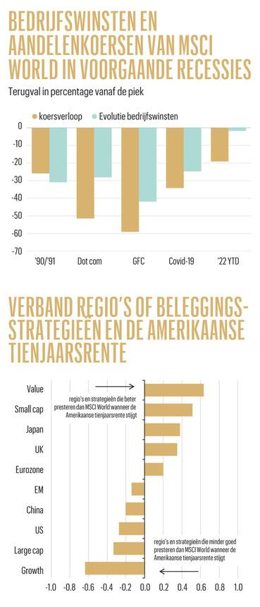 Vooruitblik op de beursweek: wat gebeurt er met de bedrijfswinsten?