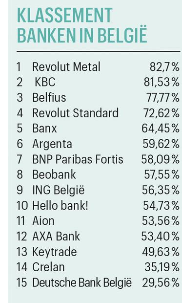 KBC en Belfius houden stand in wereldranglijst beste bankapps