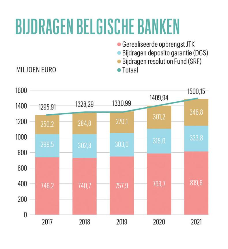 Hoeveel taksen betalen de Belgische banken?