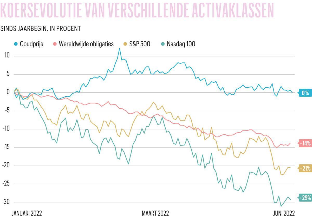 Financiële vooruitzichten voor tweede jaarhelft: 'Het wordt nog even slechter, voor het beter wordt'