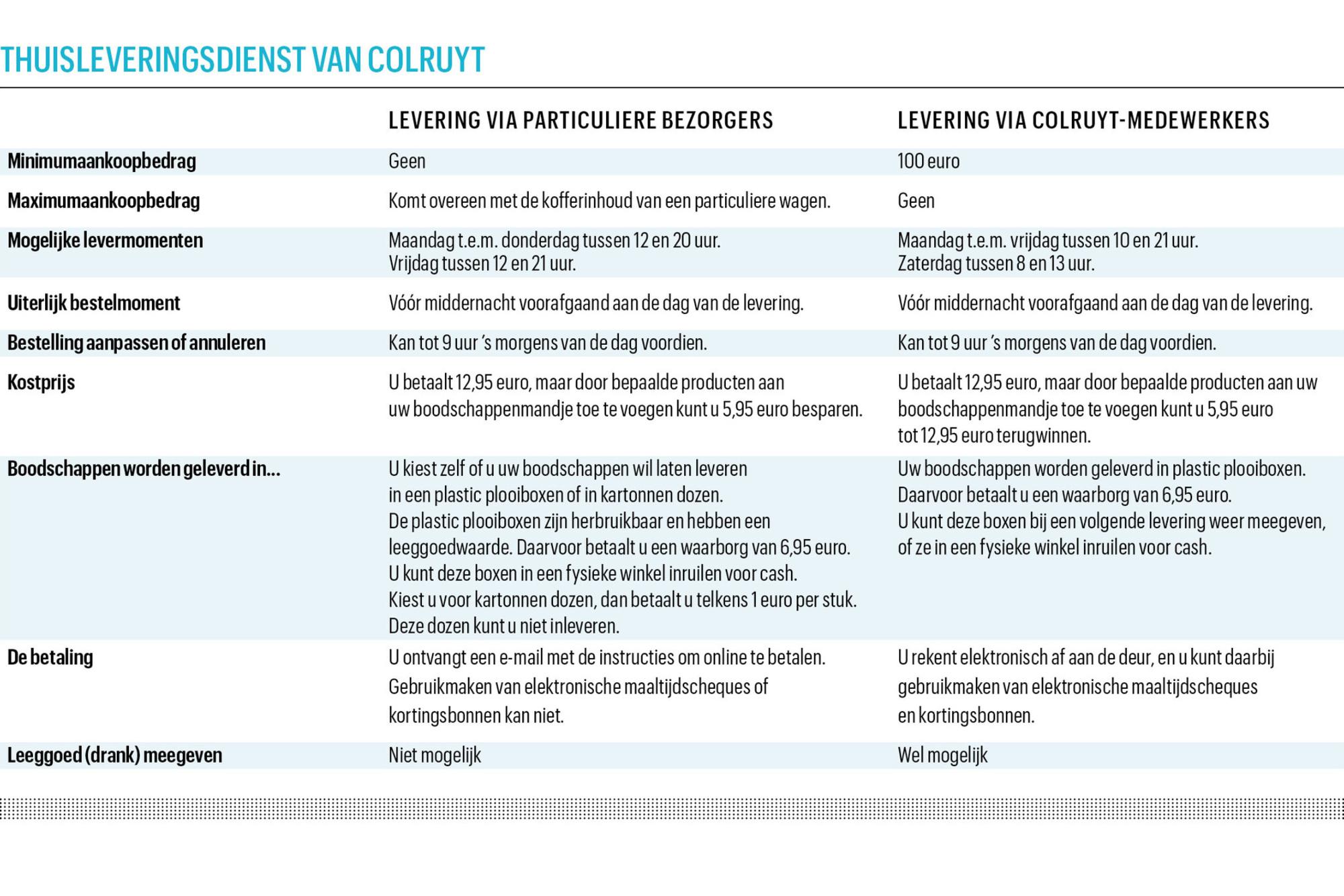 Uw boodschappen aan de deur geleverd: waar kunt u terecht?