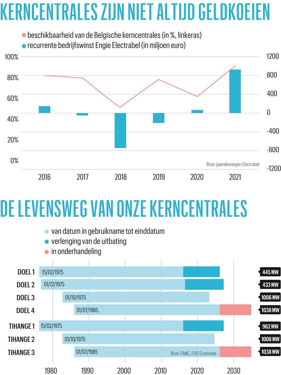 Onderhandelingen over kerncentrales naderen eindfase