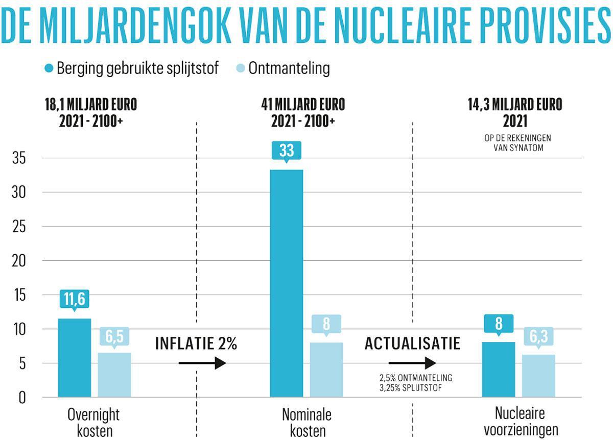 Onderhandelingen over kerncentrales naderen eindfase