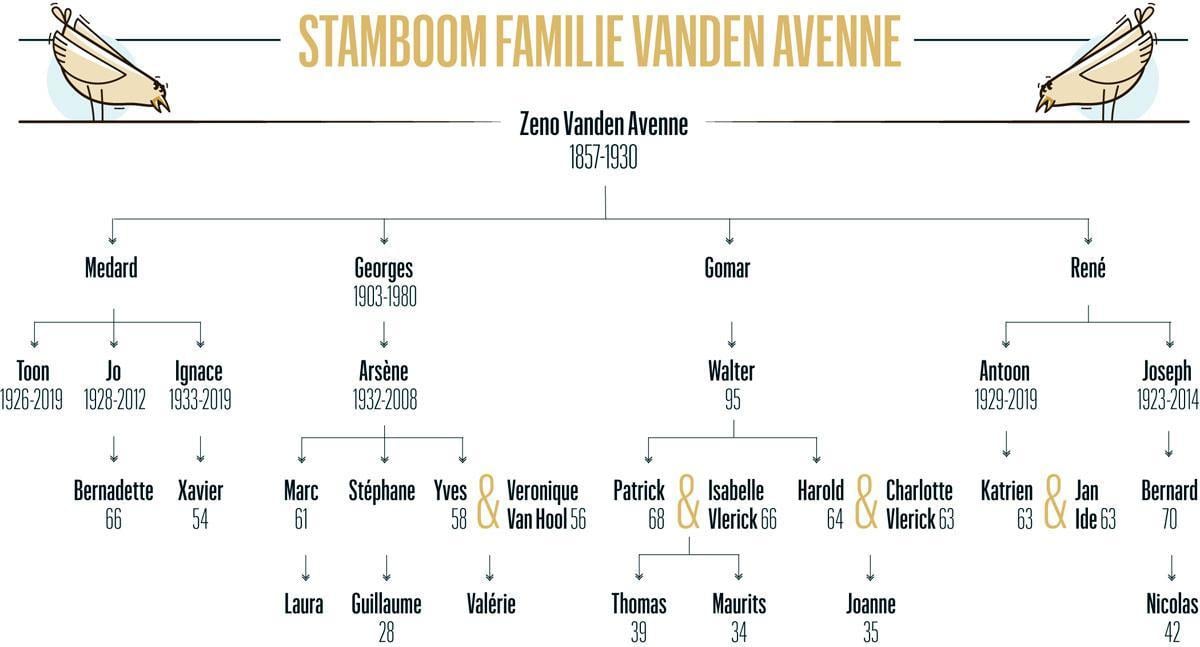 De familie Vanden Avenne telt veel ondernemers maar bouwde geen imperium: 'Zaken doen is oké, maar er is meer dan dat'