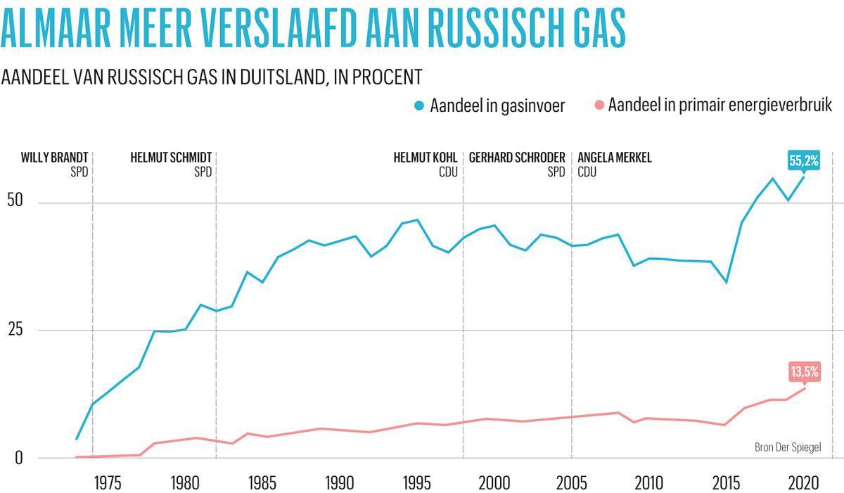 Duitsland loopt een race tegen Russisch gas