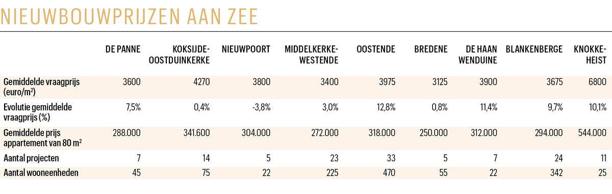 Kustvastgoed in rustiger vaarwater: stijgende grondstoffenprijzen zetten rem op nieuwbouw