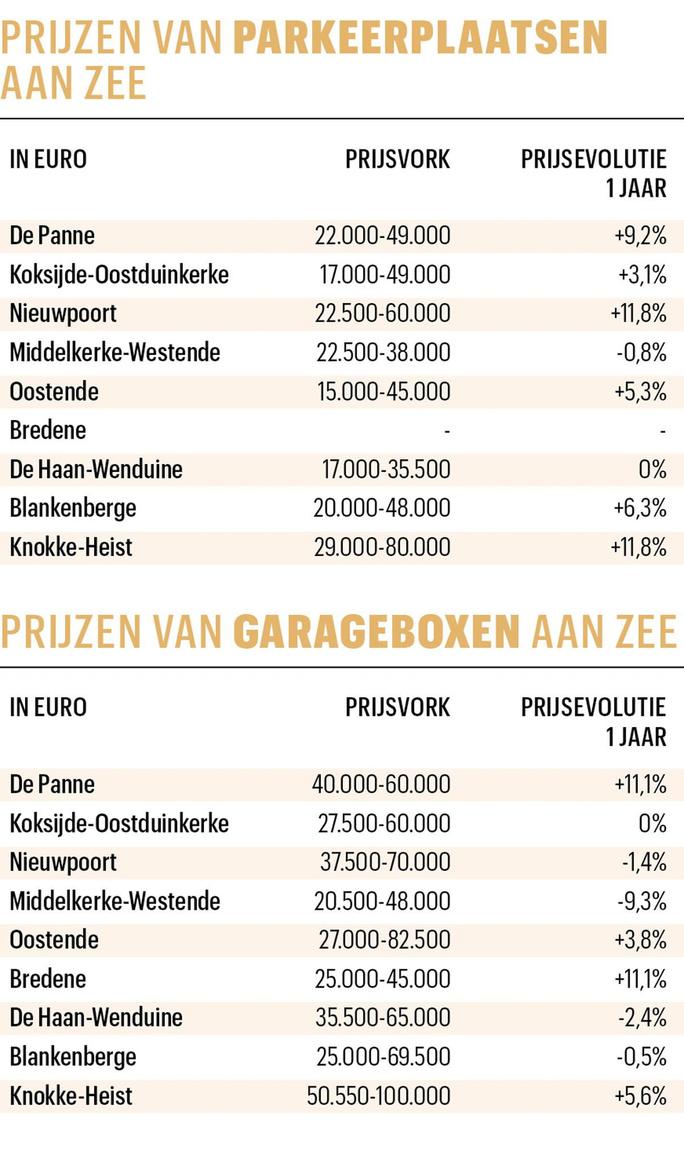 Kustvastgoed in rustiger vaarwater: stijgende grondstoffenprijzen zetten rem op nieuwbouw