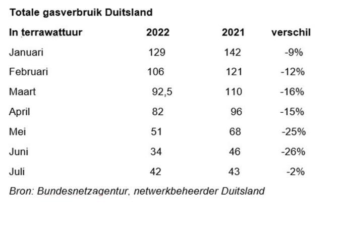 Duitse gasconsumptie blijft dalen