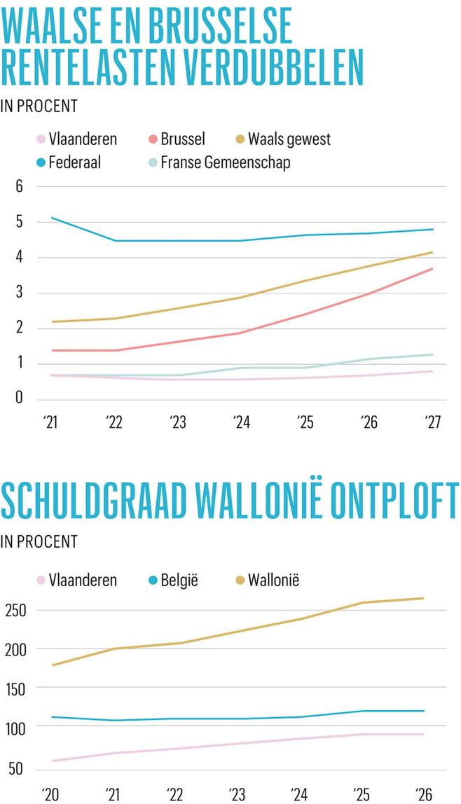 Budgettaire kloof tussen Vlaanderen en Wallonië wordt onhoudbaar