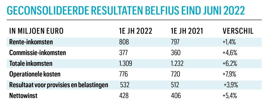 CEO Marc Raisière: 'Belfius blijft een bank voor iedereen'