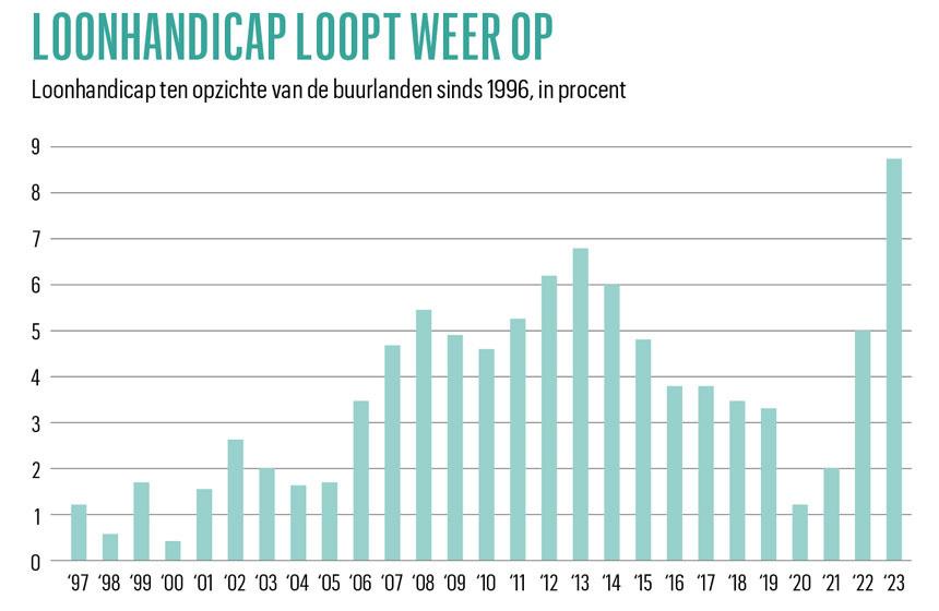 De balans: terug naar 2013 met de loonhandicap