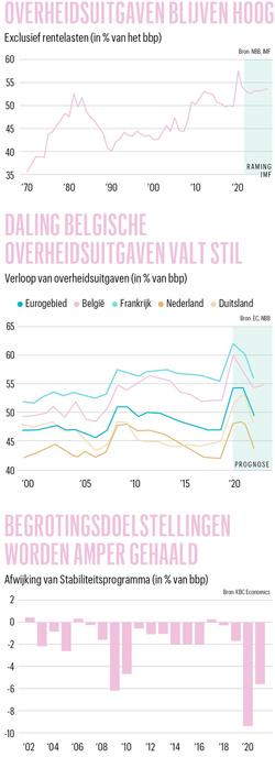 De Belgische blinde vlek: hoe de ontsporing van de overheidsfinanciën maar niet onder controle raakt