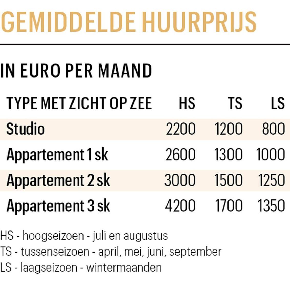 Vastgoed in De Panne: een divers en relatief goedkoop aanbod