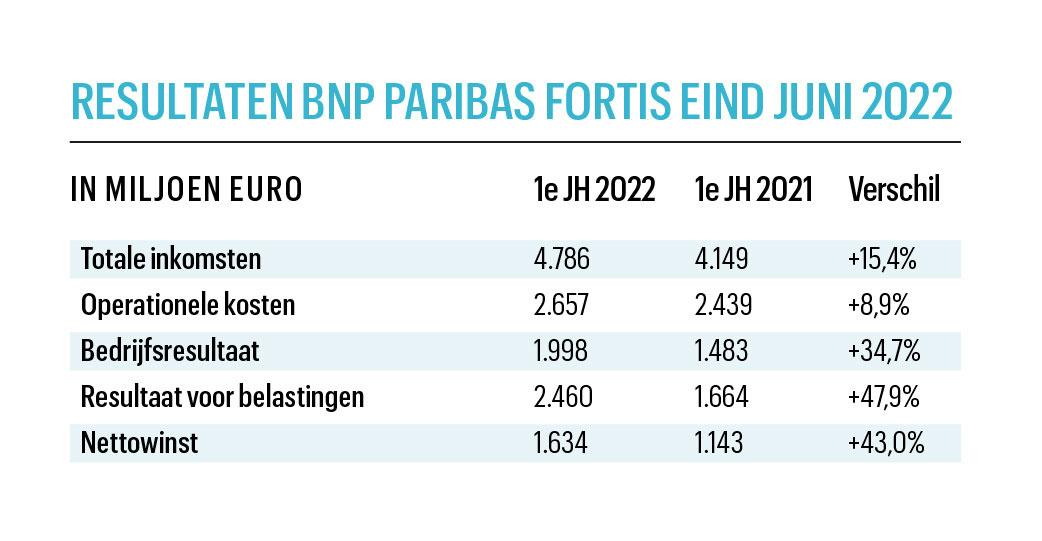 Economische onrust blijkt (nog) niet uit resultaten van BNP Paribas Fortis