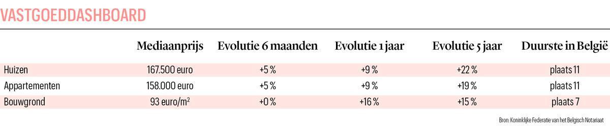 Gestage evolutie 