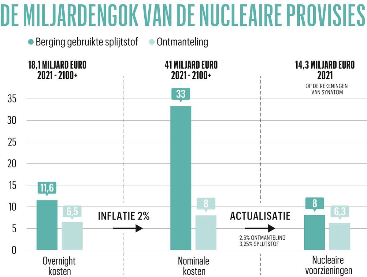Gokken met miljarden: Luc Dufresne bewaakt de nucleaire provisies