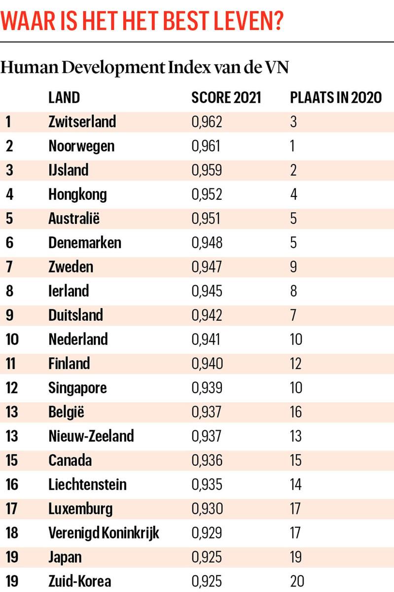 Levenskwaliteit gaat wereldwijd achteruit 