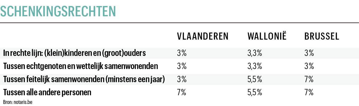 Schenken zonder te verliezen